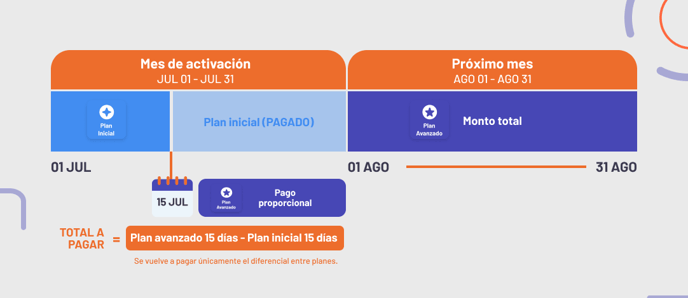 Pago plan pagado + upgrading